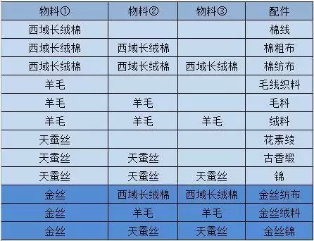 江湖悠悠物料配料一览