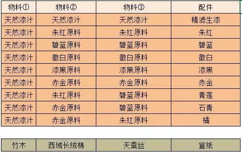 江湖悠悠物料配料一览