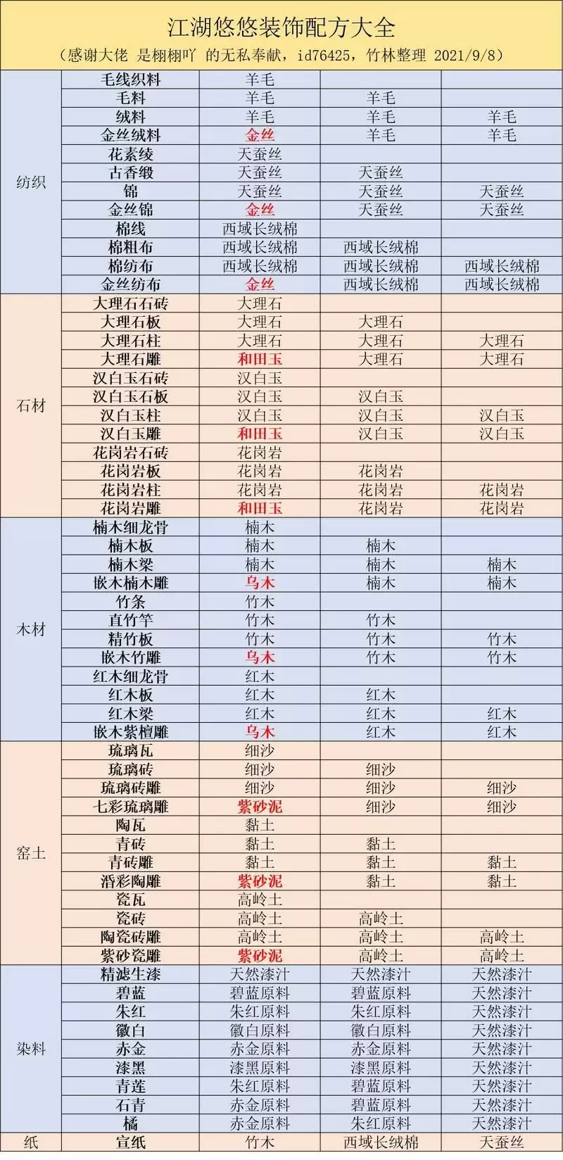 江湖悠悠开物台配件制作配方一览