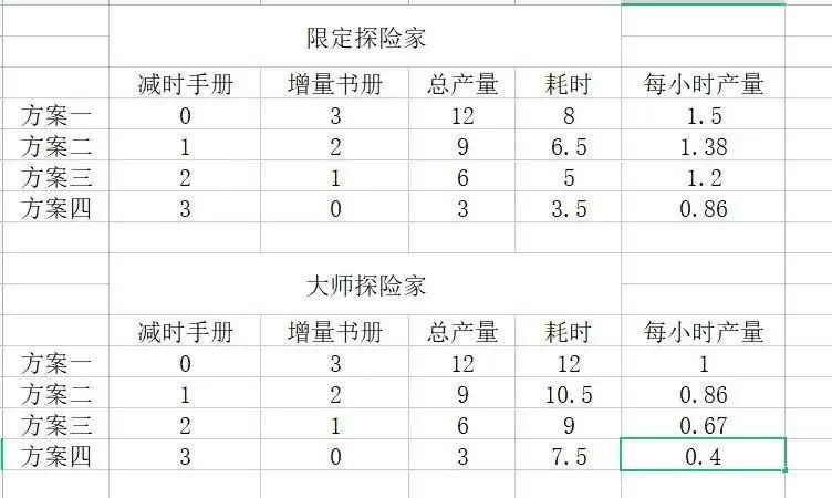 冰原守卫者探险家产量收益一览