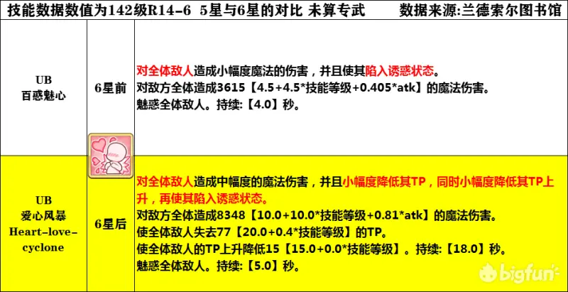 公主连结6星伊绪强度分析评测