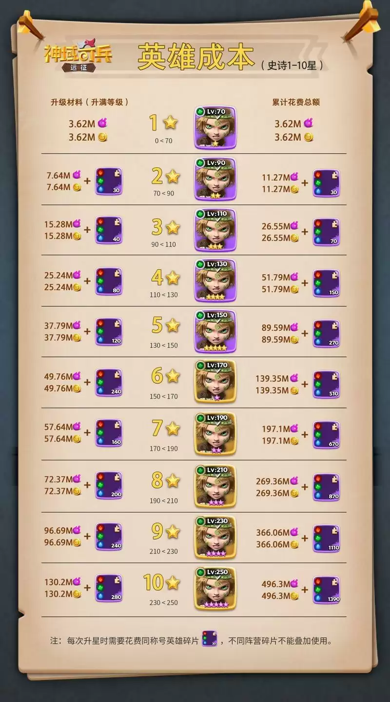 神域奇兵远征英雄升星材料一览