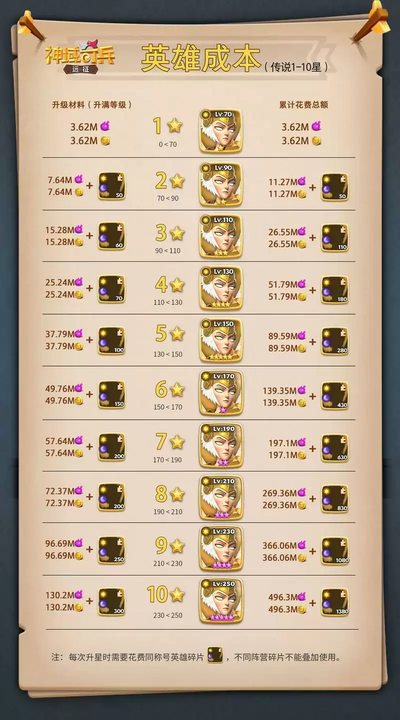 神域奇兵远征英雄升星材料一览