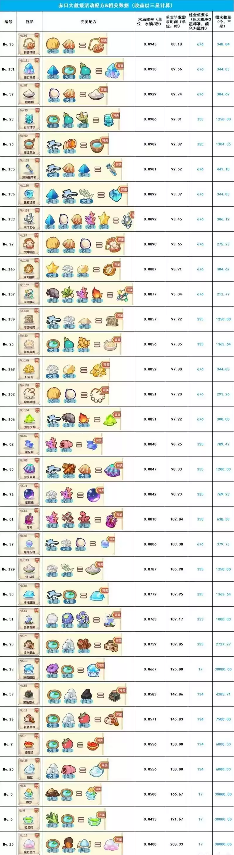 诺弗兰物语赤日大救援活动配方大全一览