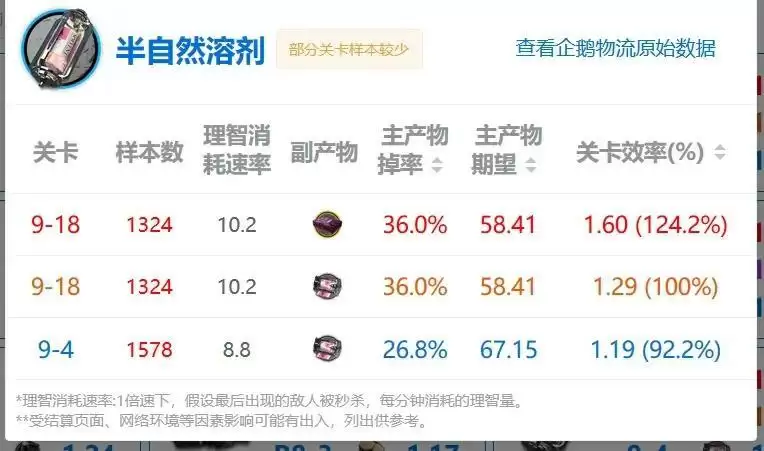 明日方舟第九章刷材料推荐关卡