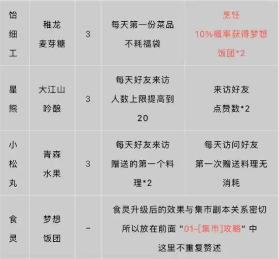 《阴阳师》料理屋及店长养成攻略