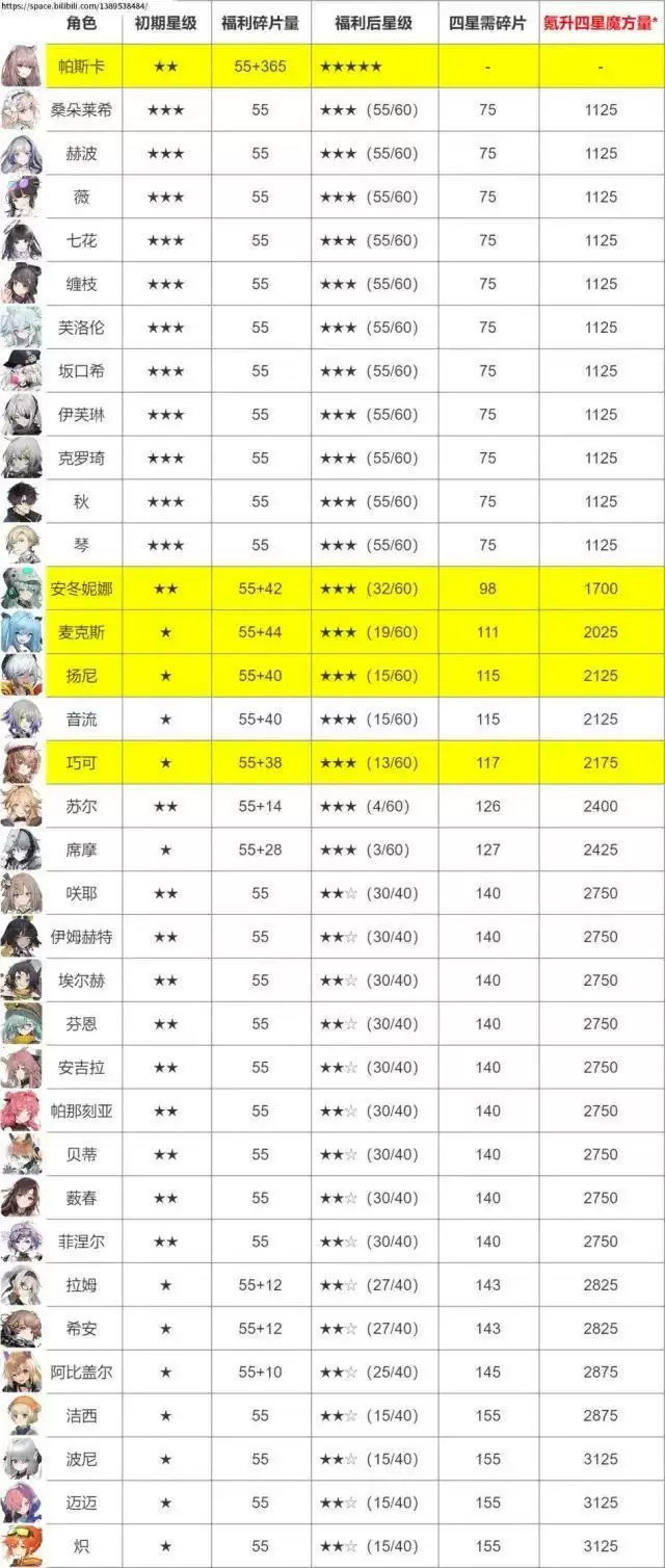 少女前线云图计划角色升级攻略