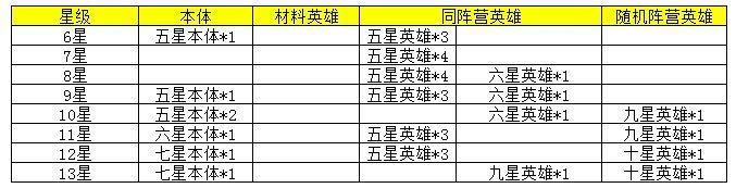 苍空物语角色升星