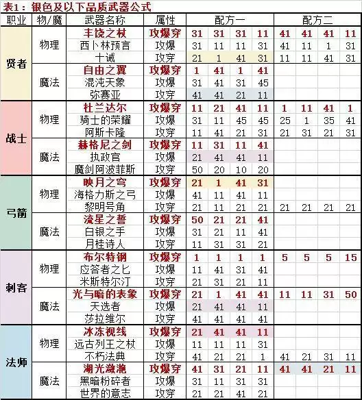 邂逅在迷宫武具锻造公式攻略