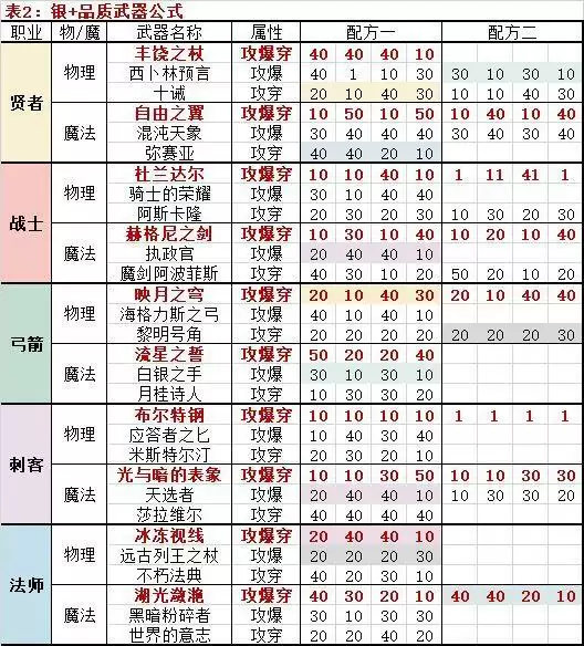 邂逅在迷宫武具锻造公式攻略