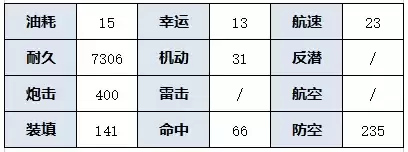 《碧蓝航线》扶桑META技能属性