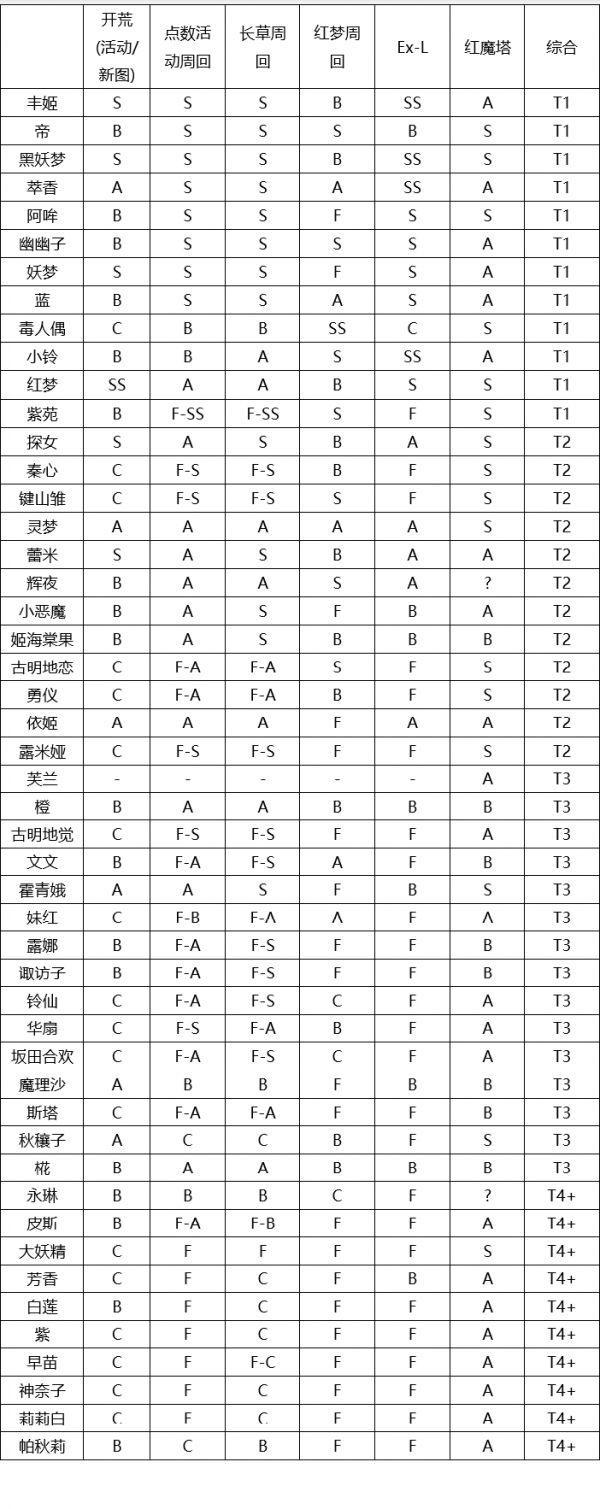 东方归言录角色强度大全：初始角色排名推荐图片2