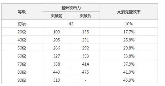 元神鱼叉90级属性