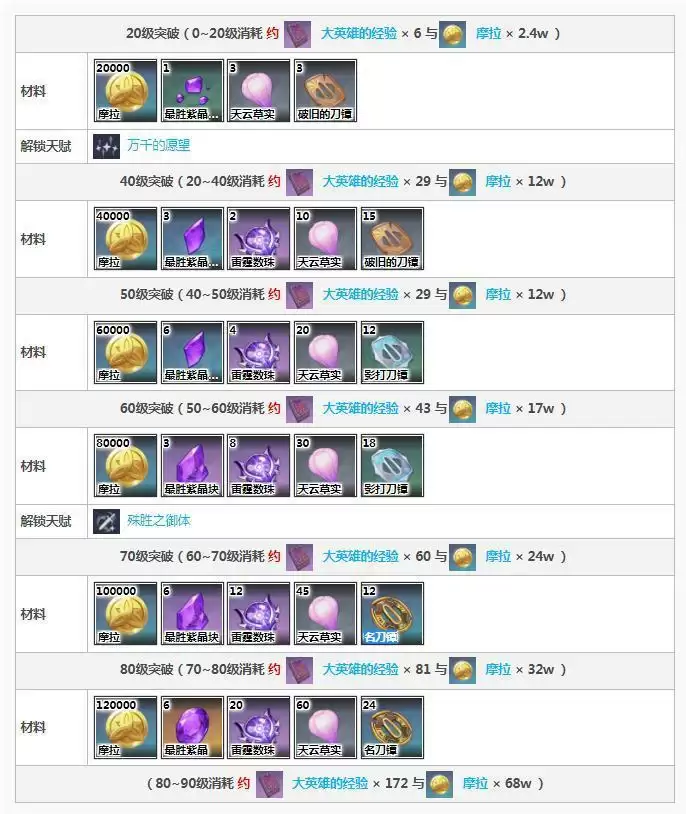 原神雷神天赋材料_2 原神雷神天赋材料