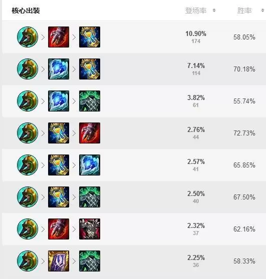 lol狗熊上单出装s11