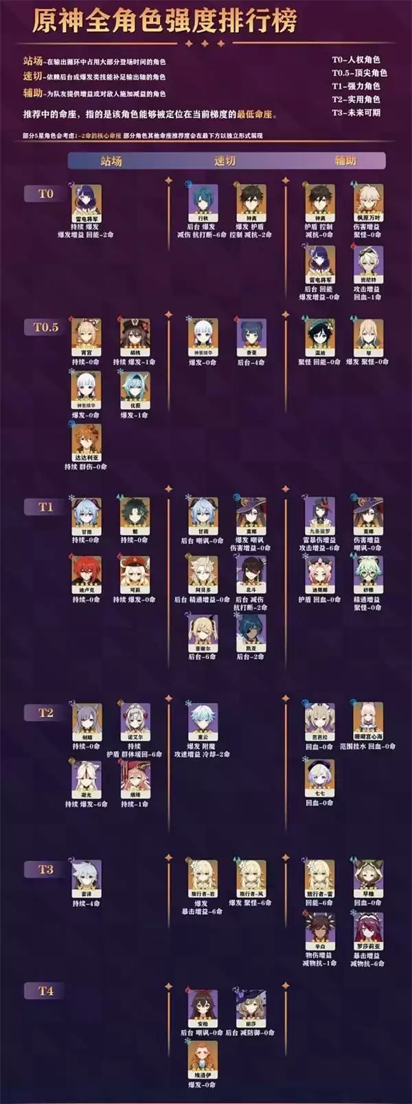 《原神》2.2最新角色强度排行榜