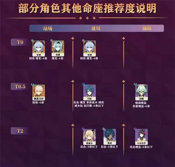 《原神》2.2最新角色强度排行榜