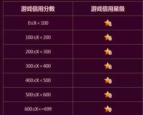 dnf信用分在哪里查询