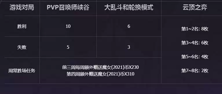 英雄联盟魔女币怎么获得