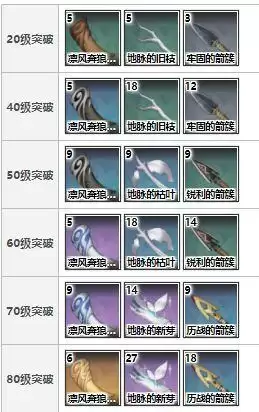 《原神》天空之翼突破材料一览