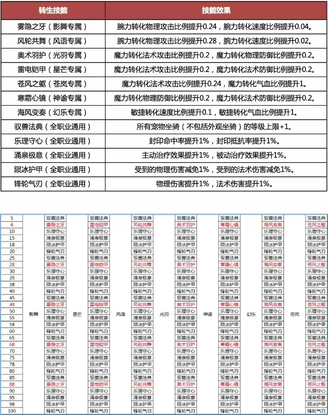 《梦想新大陆》手游转生玩法详解
