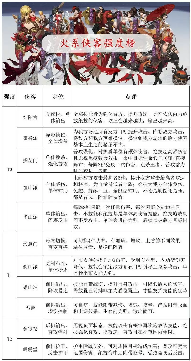 《武林闲侠》角色强度排行榜一览