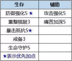 数码宝贝新世纪凤凰兽插件搭配及天赋加点推荐
