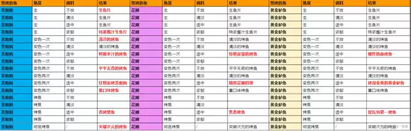 原神极鲜炙脍之夜活动玩法攻略