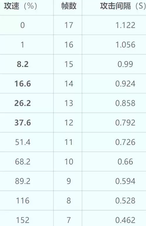 王者荣耀孙尚香最新攻速阈值表2021