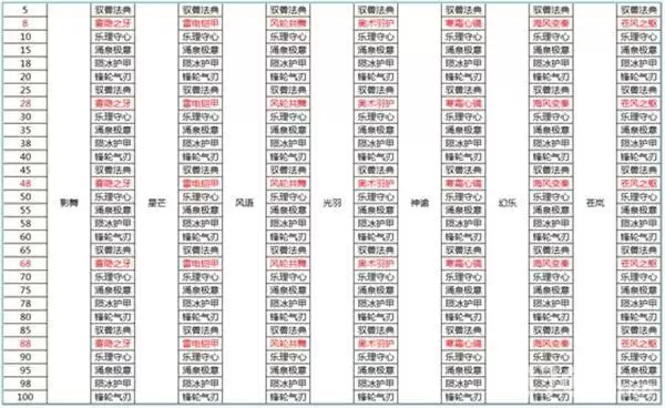 梦想新大陆技能简略