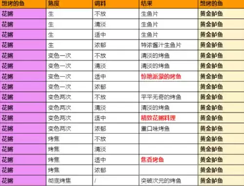《原神》手游极鲜脍炙之夜烤鱼活动全图鉴配方一览