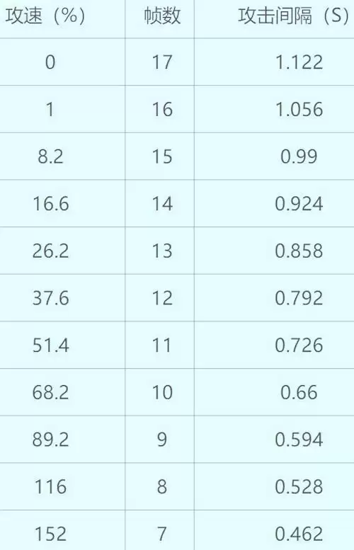 王者荣耀司空震最新攻速阈值表2021