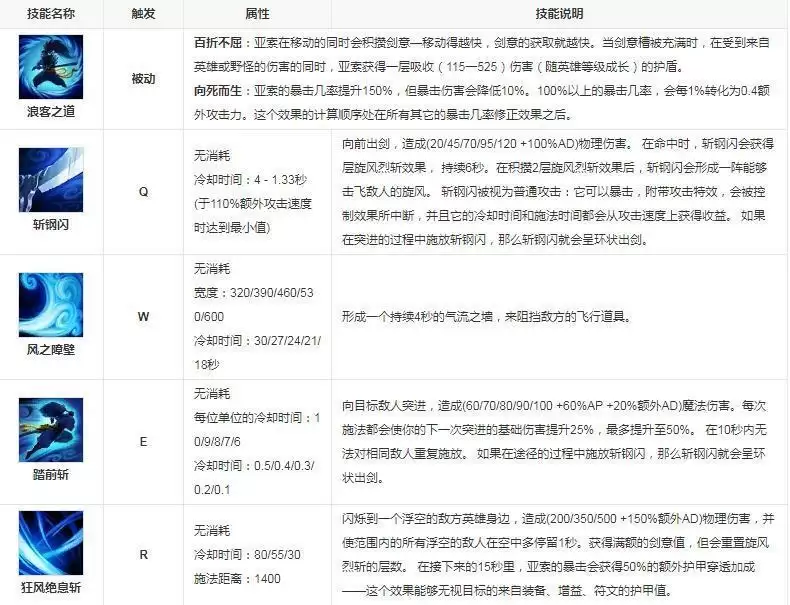 英雄联盟亚索大招为什么用不了