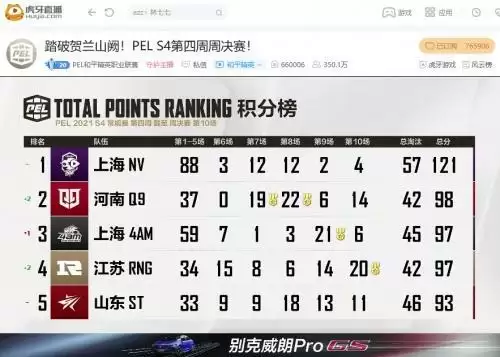 PELS4第四周：梦回2019双雄时代，NV腾讯视频一骑绝尘勇夺周冠