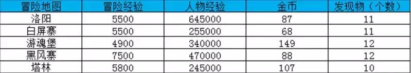 大唐无双冒险地图及经验一览
