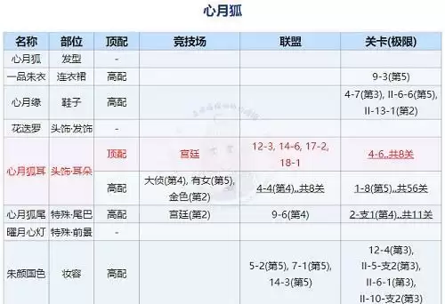 《奇迹暖暖》回溯繁星心月狐顶配搭配攻略