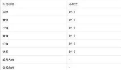 《金铲铲之战》段位保护有几次