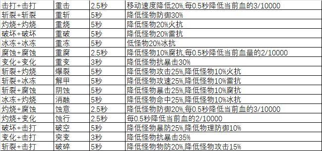 遇见11.20更新BUF一览