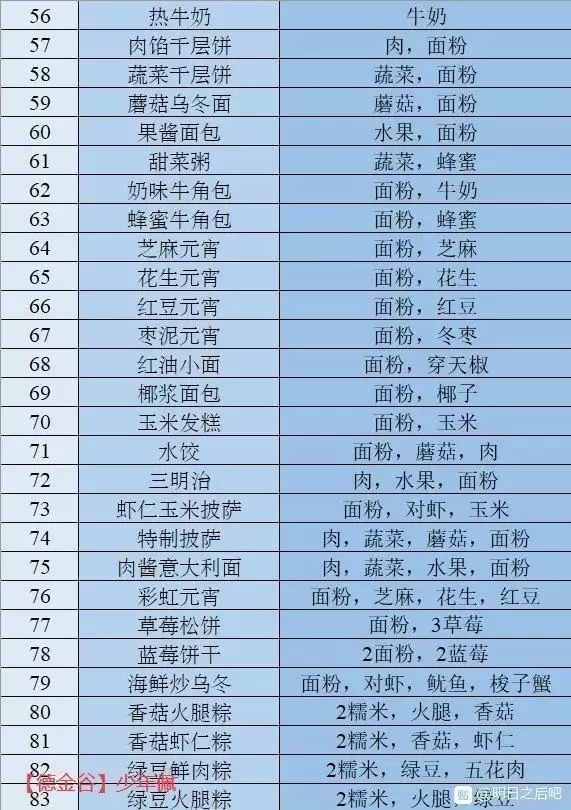 明日之后感恩节食谱最新汇总分享