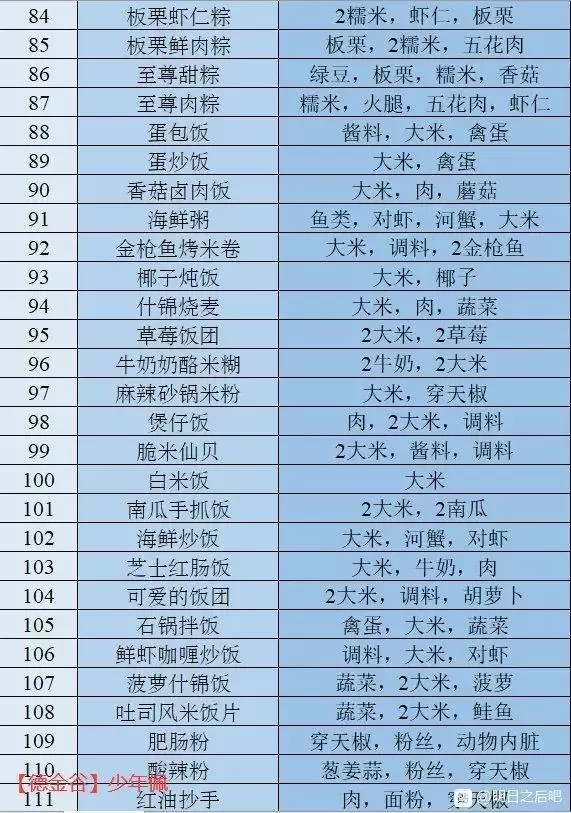 明日之后感恩节食谱最新汇总分享
