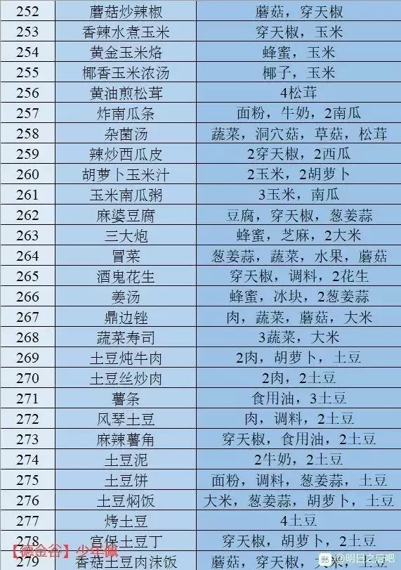 明日之后感恩节食谱最新汇总分享