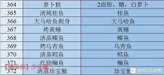 明日之后感恩节食谱最新汇总分享