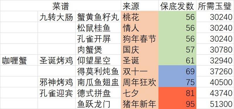 爆炒江湖五火菜谱自选礼包攻略