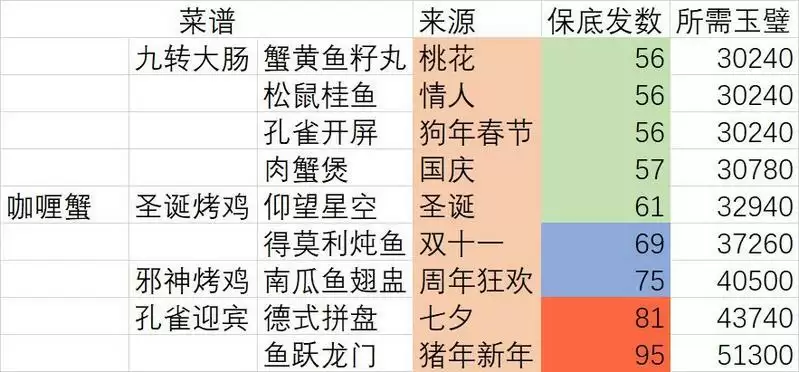 爆炒江湖五火菜谱自选礼包攻略