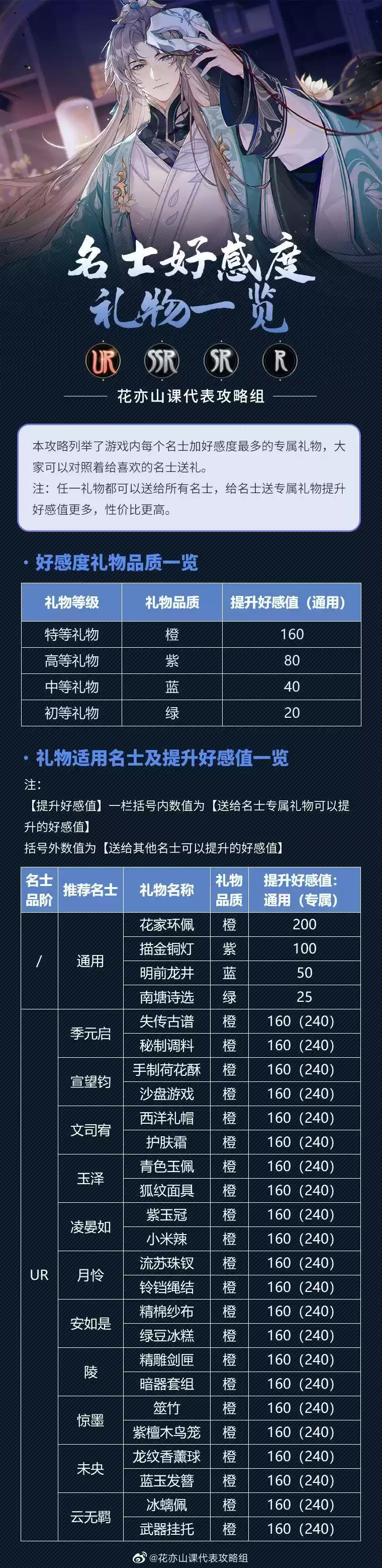 花亦山心之月全礼物好感度具体数值一览