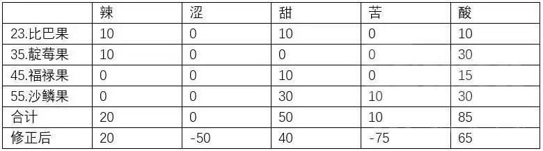 《宝可梦晶灿钻石明亮珍珠》顶级宝芬制作及全满华丽度完美方案攻略