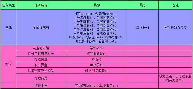 江湖悠悠金阙阁完美通关攻略