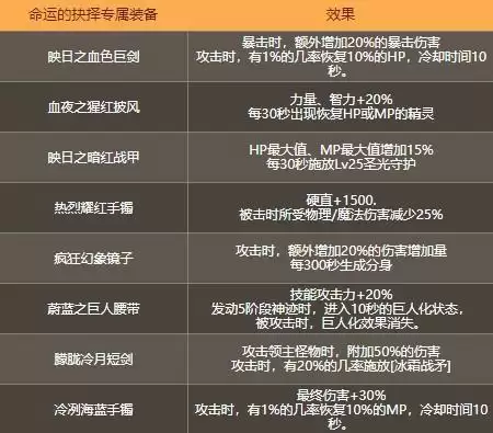 命运抉择1中总共有几件专属装备
