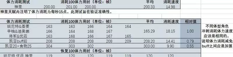 原神冲刺和奔跑哪个好?冲刺和奔跑体力消耗图片1