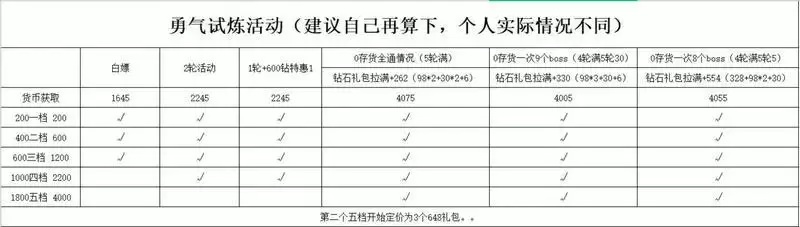 冰原守卫者勇气试炼活动玩法介绍